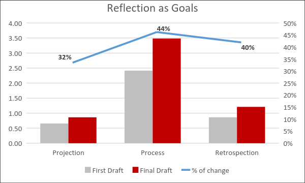 Figure 6. Change in Reflection as Goals