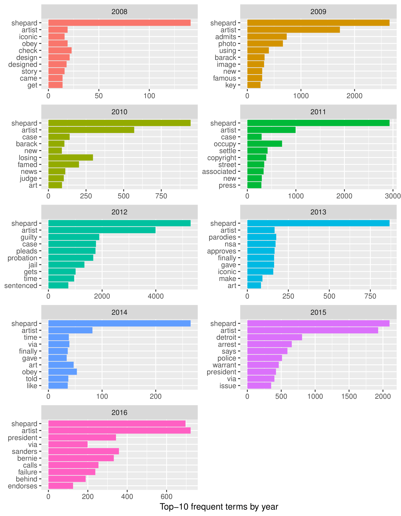 A table of figures showing year to year results from 2008 to 2016.